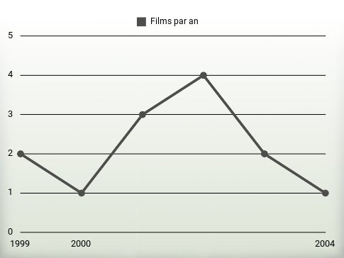 Films par an