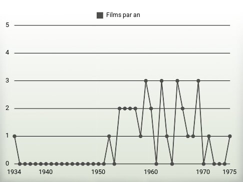 Films par an