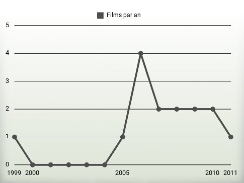 Films par an