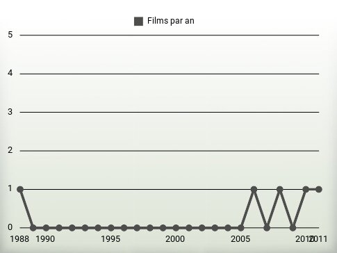 Films par an