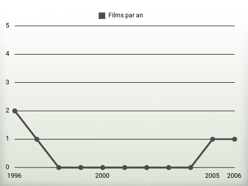 Films par an