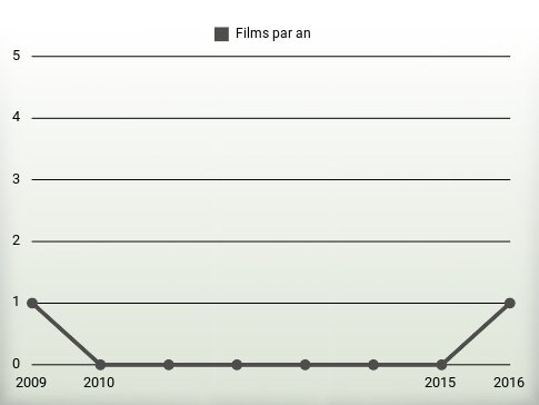 Films par an