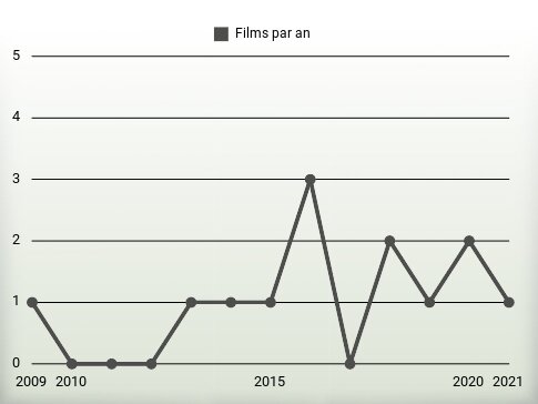 Films par an