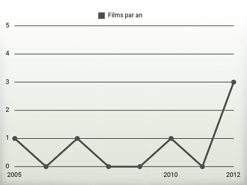 Films par an