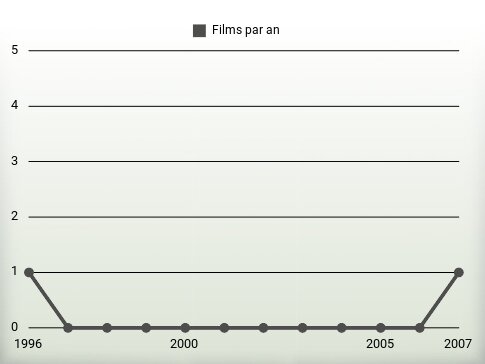 Films par an