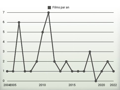 Films par an