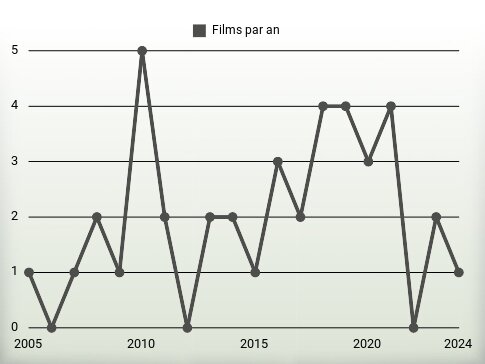 Films par an