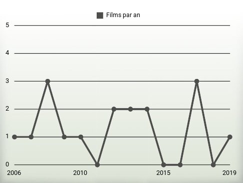 Films par an