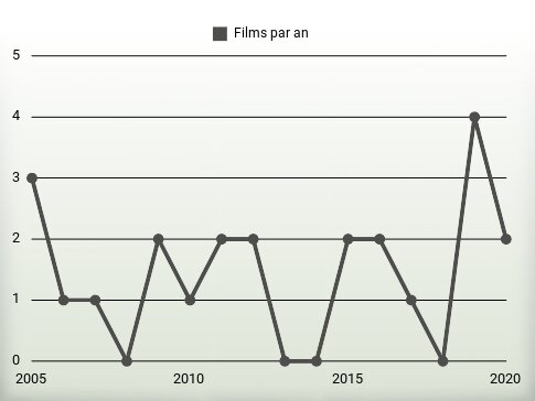 Films par an