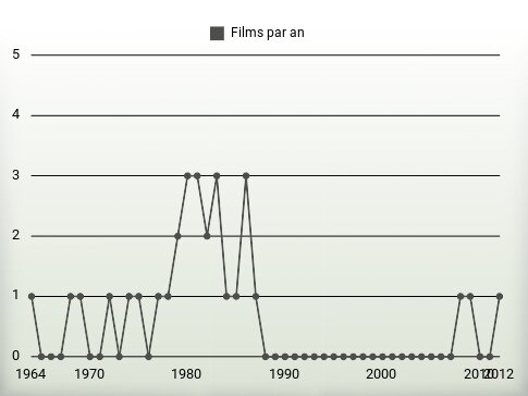 Films par an