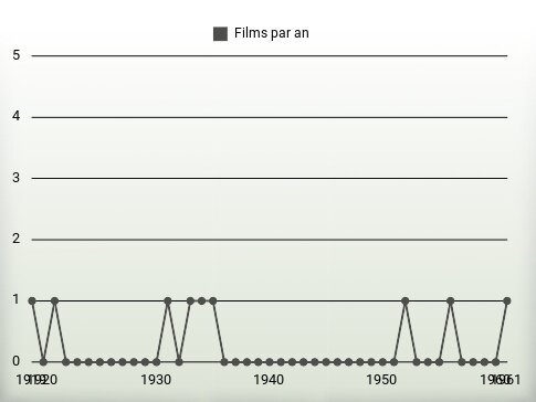 Films par an