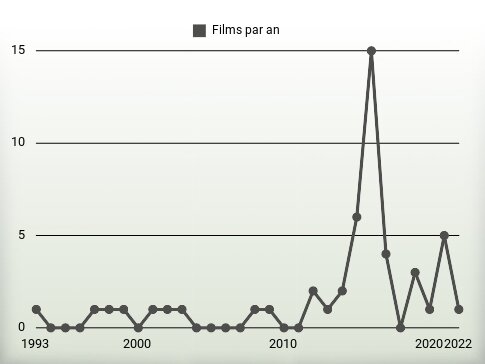 Films par an