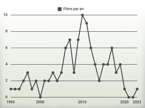 Films par an