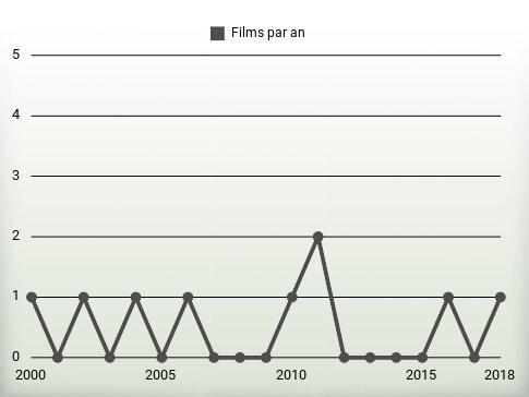 Films par an