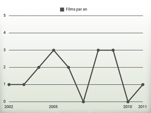 Films par an