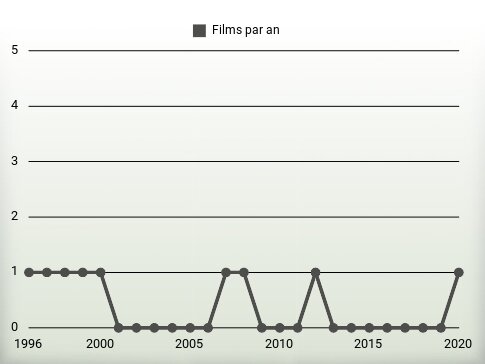 Films par an