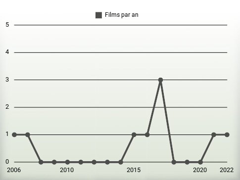 Films par an