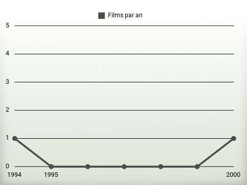 Films par an