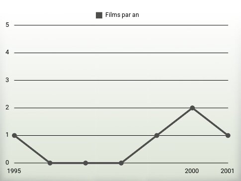 Films par an