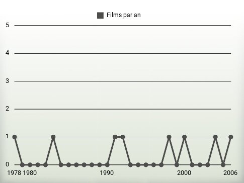 Films par an