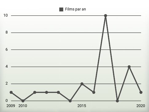 Films par an