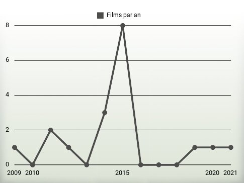 Films par an