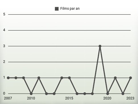 Films par an