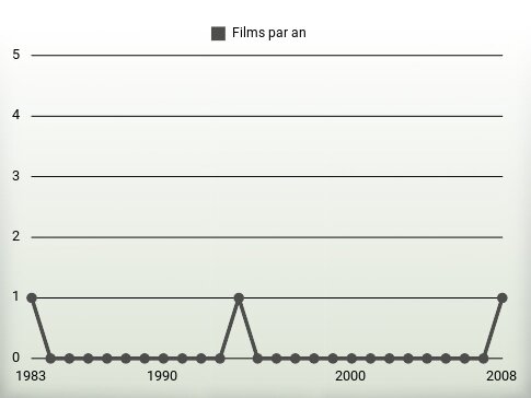 Films par an