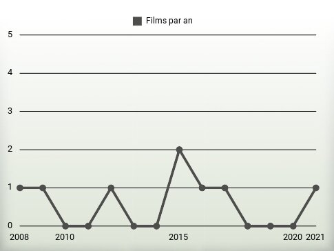 Films par an