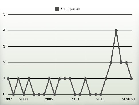 Films par an