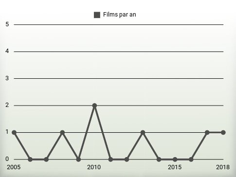 Films par an