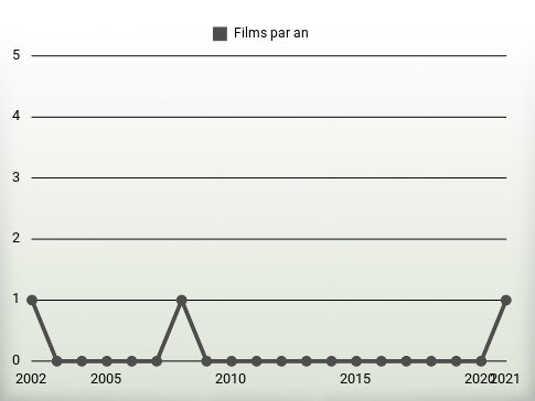 Films par an