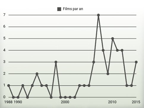 Films par an