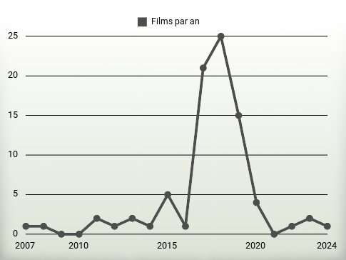 Films par an