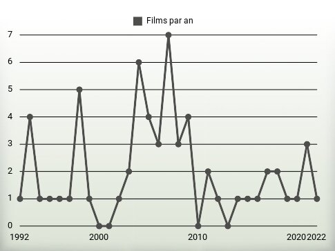 Films par an