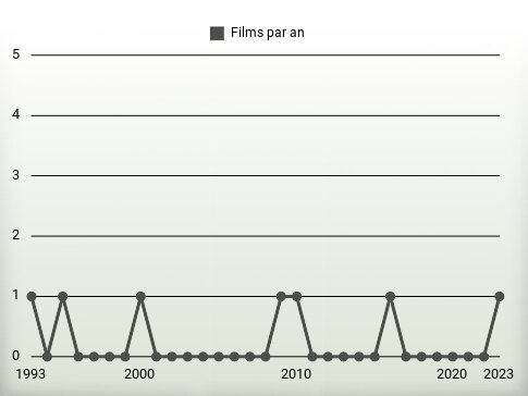 Films par an