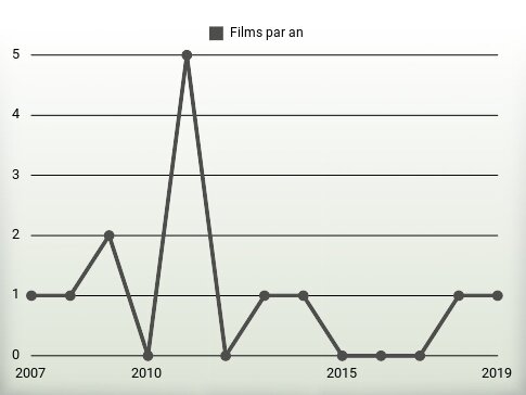 Films par an