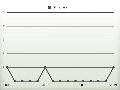 Films par an