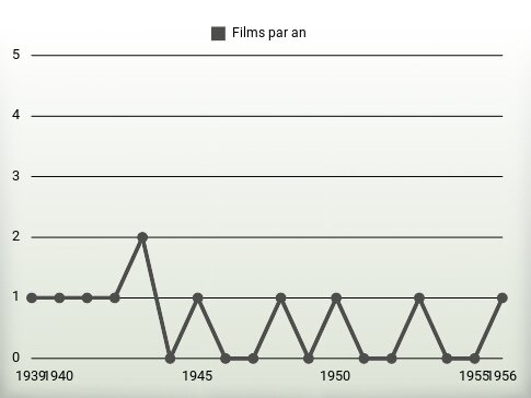 Films par an