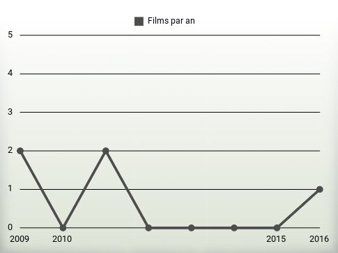 Films par an