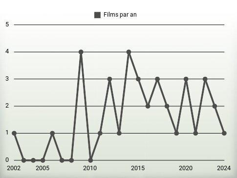 Films par an