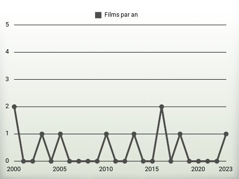 Films par an