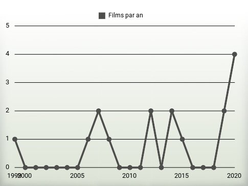 Films par an