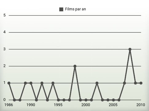 Films par an