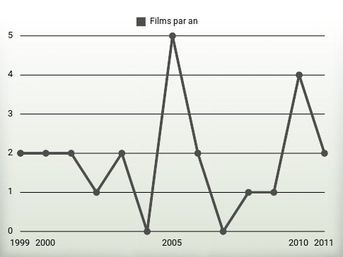 Films par an