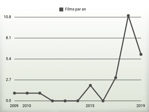 Films par an