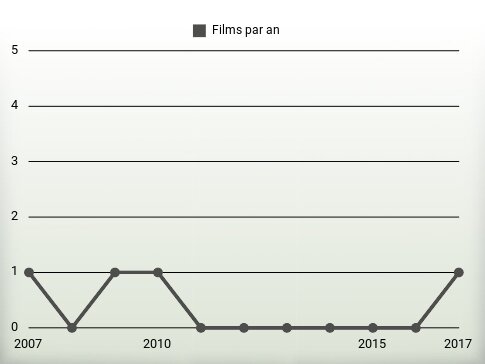 Films par an