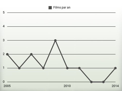 Films par an