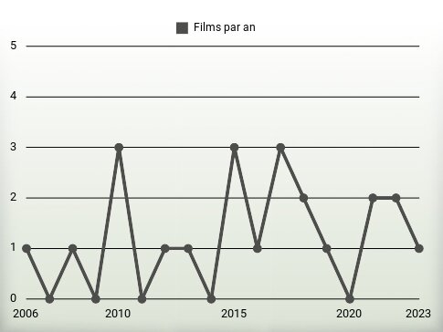 Films par an