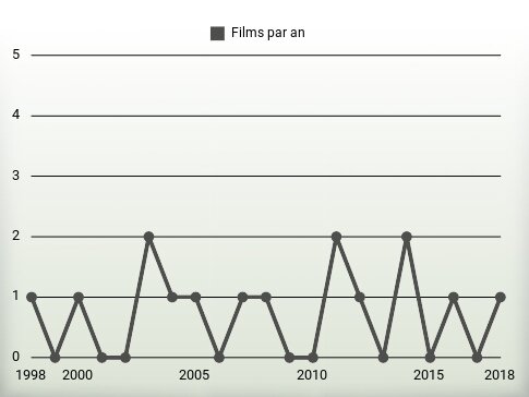 Films par an